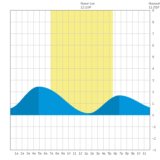 Bow Channel North tide chart for Saturday, December 7, 2024