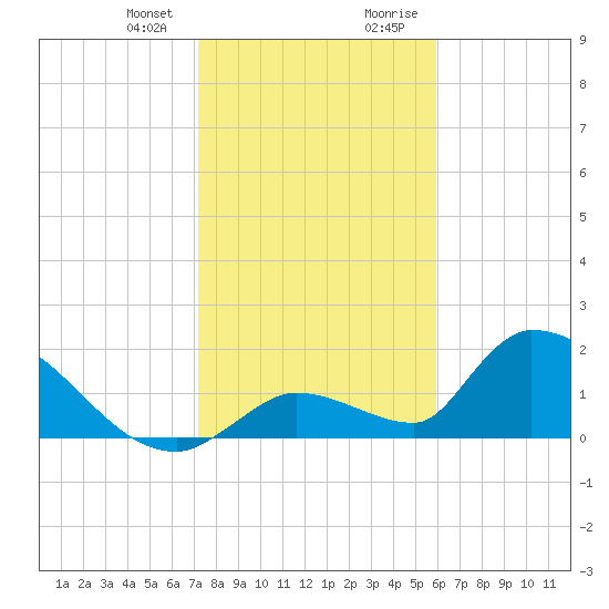 Bow Channel North tide chart for Friday, January 10, 2025