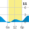 Bow Channel North tide chart for Saturday, January 11, 2025