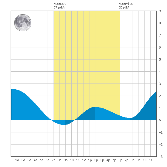 Bow Channel North tide chart for Monday, January 13, 2025