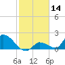 Bow Channel North tide chart for Tuesday, January 14, 2025