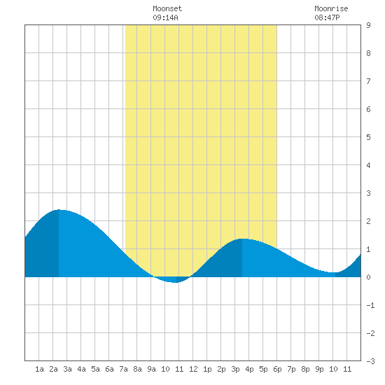 Bow Channel North tide chart for Thursday, January 16, 2025