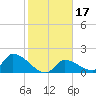 Bow Channel North tide chart for Friday, January 17, 2025