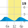 Bow Channel North tide chart for Sunday, January 19, 2025