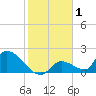Bow Channel North tide chart for Wednesday, January 1, 2025