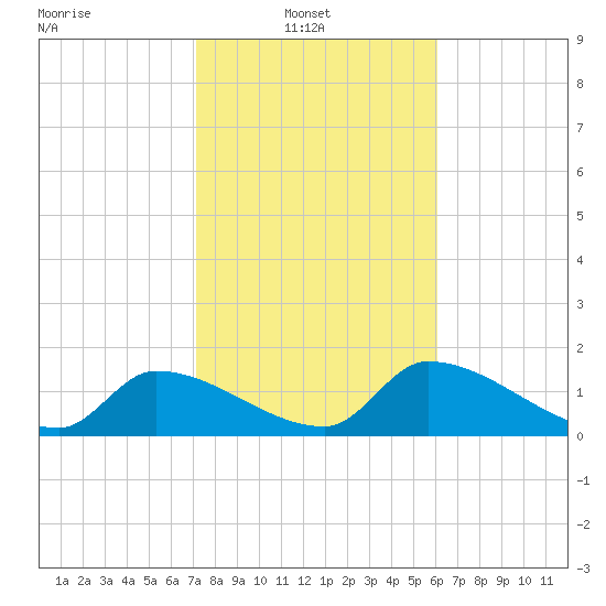 Bow Channel North tide chart for Monday, January 20, 2025