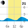 Bow Channel North tide chart for Tuesday, January 21, 2025