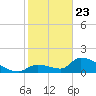 Bow Channel North tide chart for Thursday, January 23, 2025