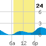 Bow Channel North tide chart for Friday, January 24, 2025