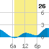 Bow Channel North tide chart for Sunday, January 26, 2025