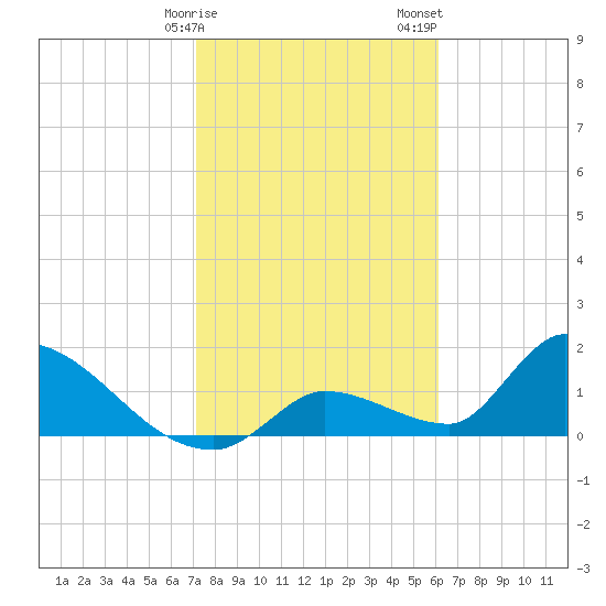 Bow Channel North tide chart for Monday, January 27, 2025