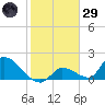 Bow Channel North tide chart for Wednesday, January 29, 2025