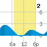 Bow Channel North tide chart for Thursday, January 2, 2025