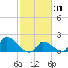 Bow Channel North tide chart for Friday, January 31, 2025