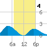Bow Channel North tide chart for Saturday, January 4, 2025