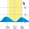 Bow Channel North tide chart for Sunday, January 5, 2025