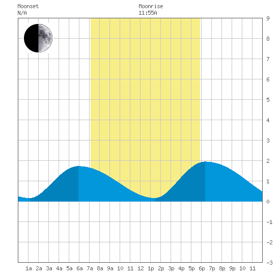 Bow Channel North tide chart for Monday, January 6, 2025