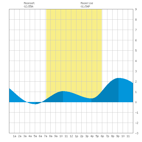 Bow Channel North tide chart for Thursday, January 9, 2025