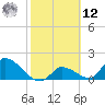 Bow Channel North tide chart for Wednesday, February 12, 2025