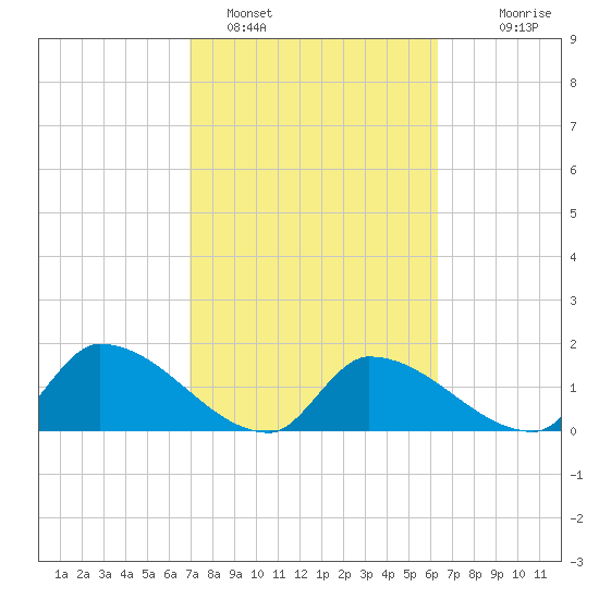 Bow Channel North tide chart for Saturday, February 15, 2025