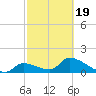 Bow Channel North tide chart for Wednesday, February 19, 2025
