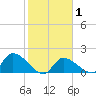 Bow Channel North tide chart for Saturday, February 1, 2025
