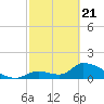 Bow Channel North tide chart for Friday, February 21, 2025