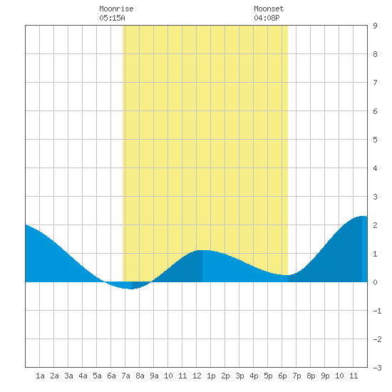 Bow Channel North tide chart for Tuesday, February 25, 2025