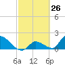 Bow Channel North tide chart for Wednesday, February 26, 2025