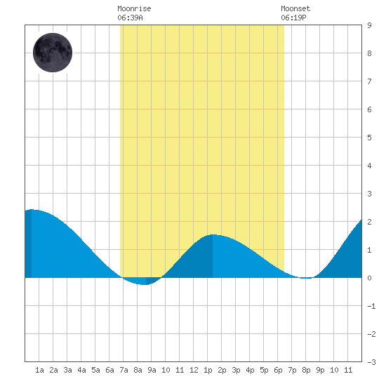 Bow Channel North tide chart for Thursday, February 27, 2025