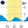 Bow Channel North tide chart for Thursday, February 27, 2025