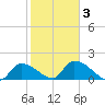 Bow Channel North tide chart for Monday, February 3, 2025
