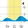 Bow Channel North tide chart for Tuesday, February 4, 2025