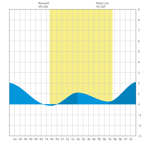 Bow Channel North tide chart for Monday, March 10, 2025