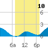 Bow Channel North tide chart for Monday, March 10, 2025