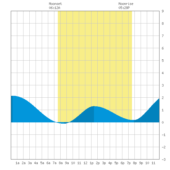 Bow Channel North tide chart for Tuesday, March 11, 2025