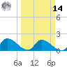 Bow Channel North tide chart for Friday, March 14, 2025