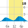 Bow Channel North tide chart for Tuesday, March 18, 2025