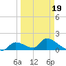 Bow Channel North tide chart for Wednesday, March 19, 2025