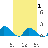 Bow Channel North tide chart for Saturday, March 1, 2025