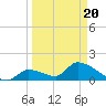 Bow Channel North tide chart for Thursday, March 20, 2025