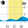 Bow Channel North tide chart for Saturday, March 22, 2025