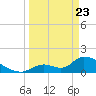 Bow Channel North tide chart for Sunday, March 23, 2025
