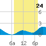 Bow Channel North tide chart for Monday, March 24, 2025