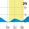 Bow Channel North tide chart for Tuesday, March 25, 2025