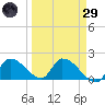 Bow Channel North tide chart for Saturday, March 29, 2025