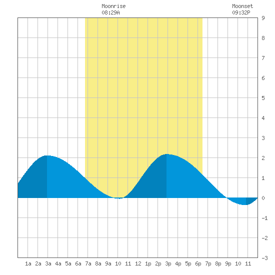 Bow Channel North tide chart for Sunday, March 2, 2025