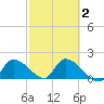 Bow Channel North tide chart for Sunday, March 2, 2025