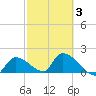 Bow Channel North tide chart for Monday, March 3, 2025