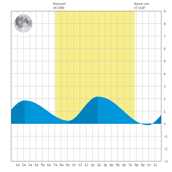 Bow Channel North tide chart for Saturday, April 12, 2025